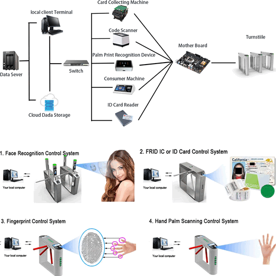 Tourniquet pivotant anticollision RFID et QR pour projets d'infrastructure intelligente